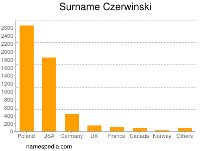 Surname Czerwinski