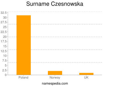 Surname Czesnowska