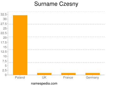 Surname Czesny