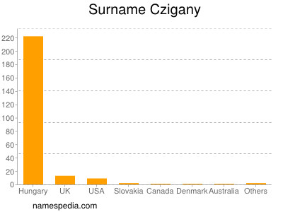 Surname Czigany