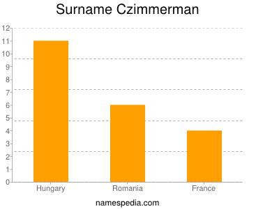 Surname Czimmerman