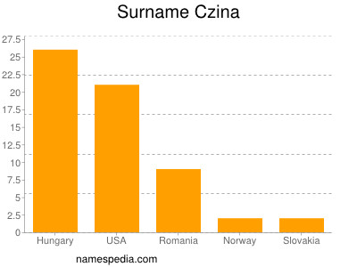 Surname Czina