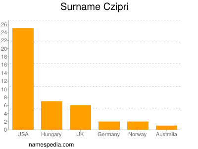 Surname Czipri