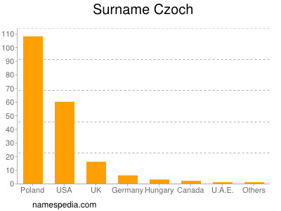 Surname Czoch