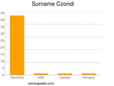 Surname Czondi