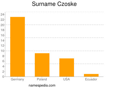 Surname Czoske