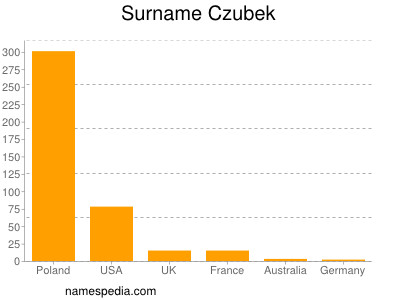 Surname Czubek