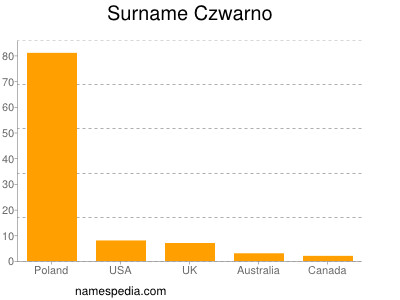 Surname Czwarno
