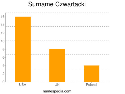 Surname Czwartacki