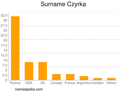 Surname Czyrka
