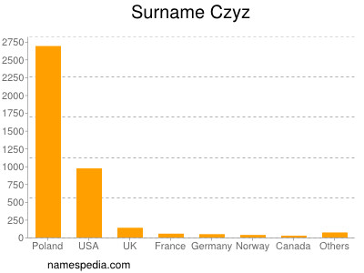 Surname Czyz