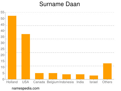 Surname Daan