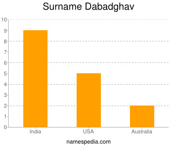 Surname Dabadghav