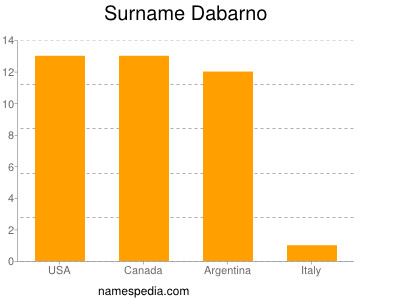 Surname Dabarno