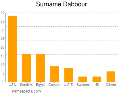 Surname Dabbour