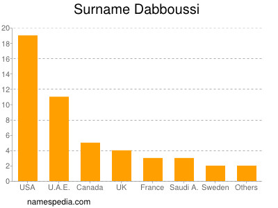 Surname Dabboussi