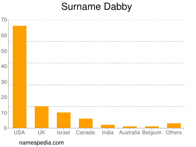 Surname Dabby