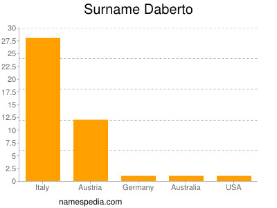 Surname Daberto