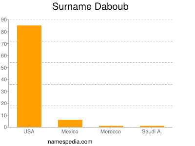 Surname Daboub
