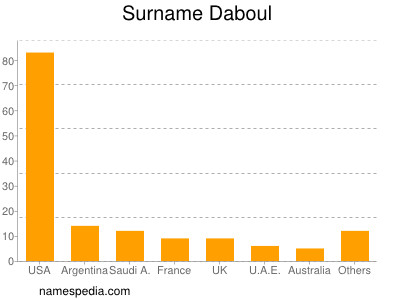 Surname Daboul