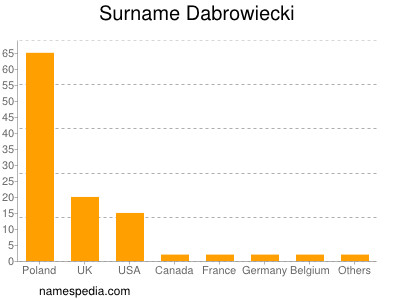 Surname Dabrowiecki