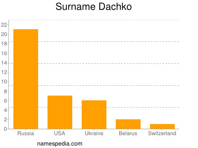 Surname Dachko