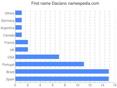 Given name Daciano