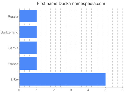 Given name Dacka