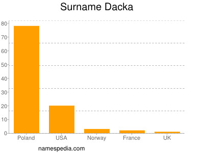 Surname Dacka