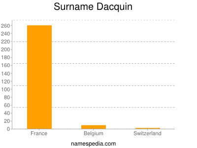 Surname Dacquin