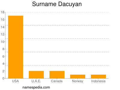Surname Dacuyan