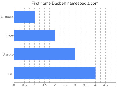 Given name Dadbeh