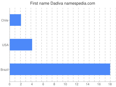 Given name Dadiva
