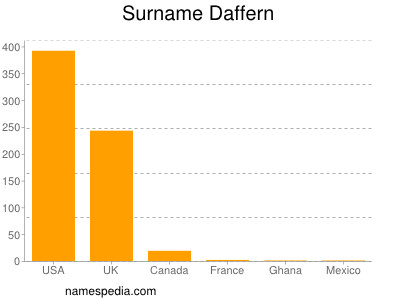 Surname Daffern