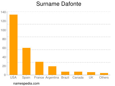 Surname Dafonte