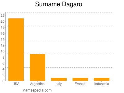 Surname Dagaro