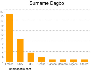 Surname Dagbo