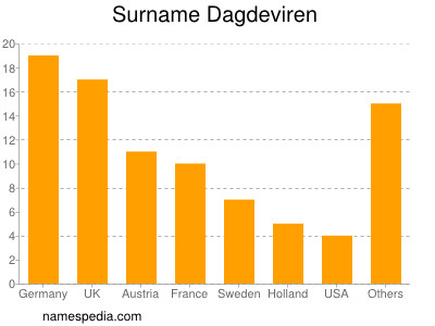Surname Dagdeviren