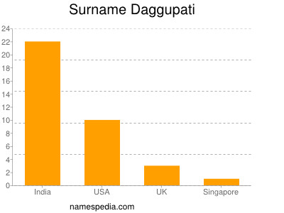 Surname Daggupati