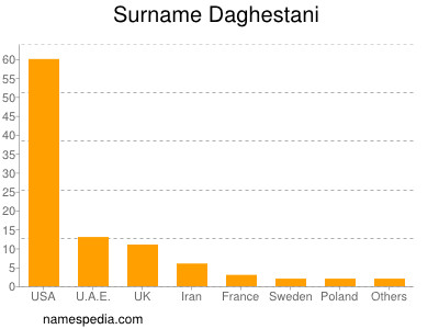 Surname Daghestani