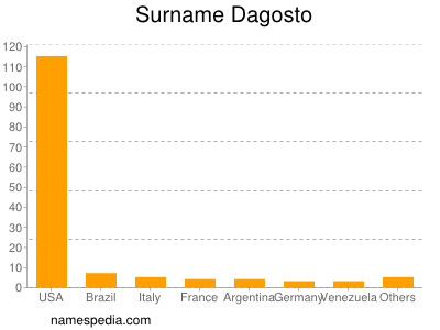 Surname Dagosto