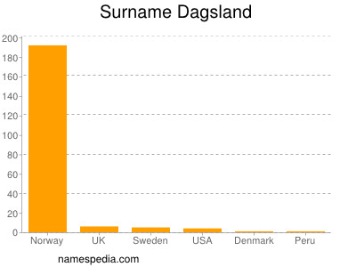 Surname Dagsland