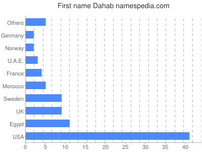Given name Dahab