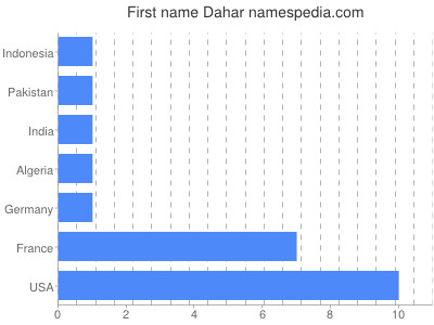 Given name Dahar