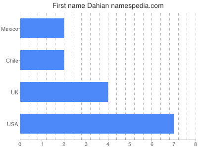 Given name Dahian