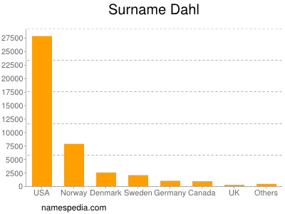 Surname Dahl