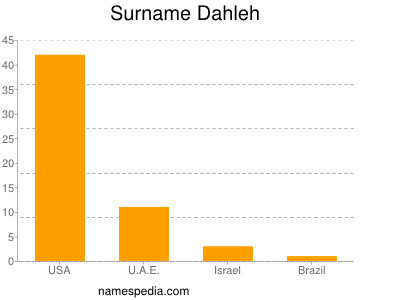 Surname Dahleh