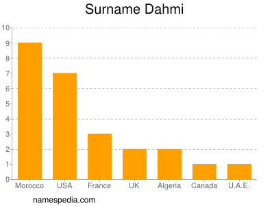 Surname Dahmi