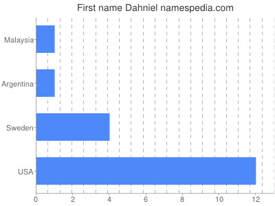 Given name Dahniel