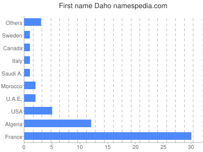 Given name Daho